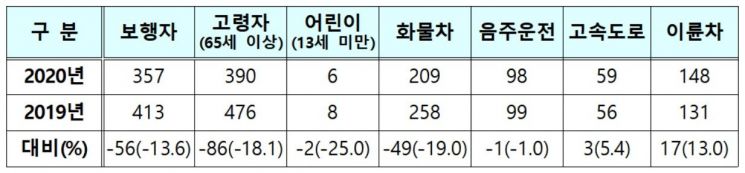 1~4월 유형별 교통사고 사망자 수