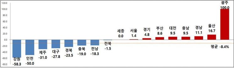 지역별 교통사고 사망자 증감율