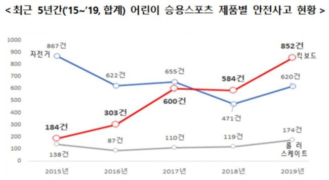 최근 5년간 '킥보드' 관련 어린이 안전사고 4.6배 증가