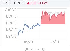 5월 21일 코스피, 8.67p 오른 1998.31 마감(0.44%↑)