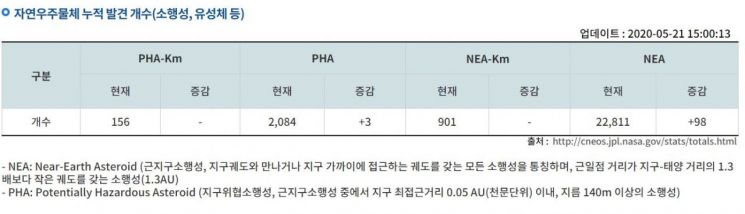 소행성 22~23일에도 접근.. "충돌은 없다"