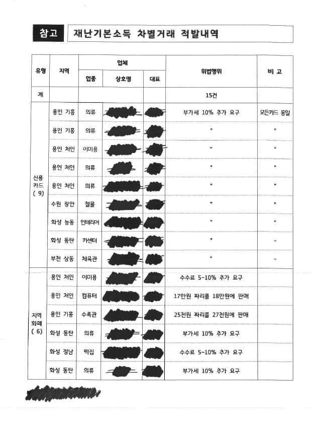 이재명 "재난기본소득과 현금 차별업체 내달 2일부터 세무조사"