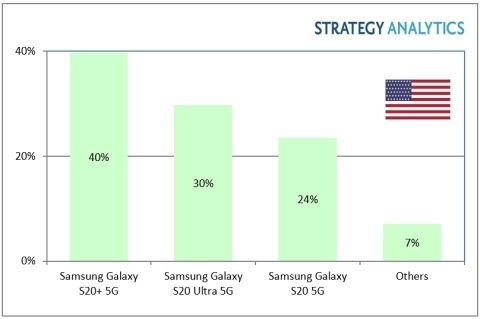 1분기 미국 5G 스마트폰 판매량 순위(출처=스트래티지 애널리틱스)
