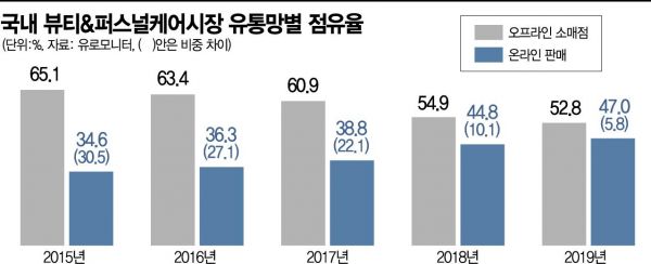 "백화점 1층보다 G마켓·11번가 '추천'이 낫다"