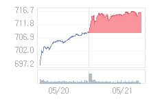 5월 22일 코스닥, 1.76p 오른 717.78 출발(0.25%↑)
