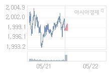 5월 22일 코스피, 3.29p 오른 2001.60 출발(0.16%↑)