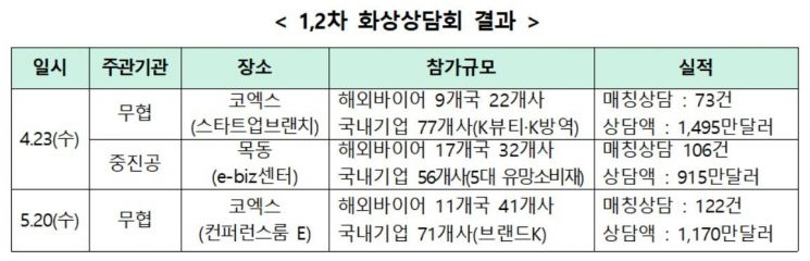 화상 수출상담회 통해 3580만 달러 상담실적 기록