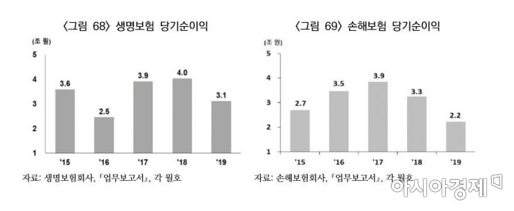 보험사 '경영 위기' 현실로…순익 2조 증발