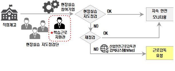 학습근로지원관-산업안전근로감독관 협업체제 흐름도 (제공=교육부)