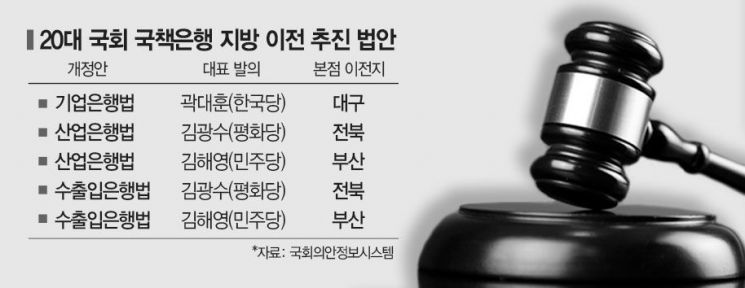 또 불거진 공공기관 지방이전…'좌불안석' 국책은행