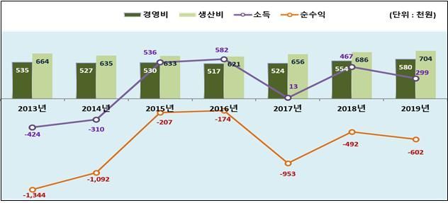 지난해 축산물 수익성 육계 外 악화…산란계·육우 등 '키워 팔수록 손해'