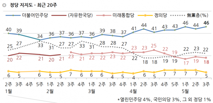 윤미향 악재에도 文대통령 국정 지지율 65% 유지 [갤럽]