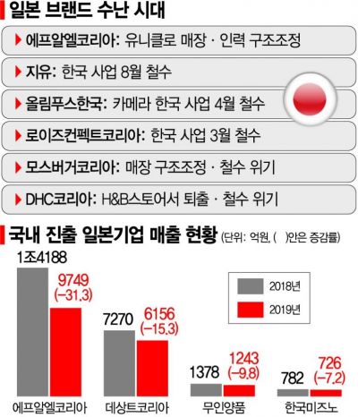 '뜨거운 불매 맛' 日 브랜드 수난시대…한국서 줄줄이 짐싼다