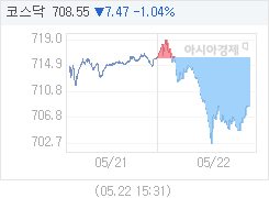 5월 22일 코스닥, 7.44p 내린 708.58 마감(1.04%↓)