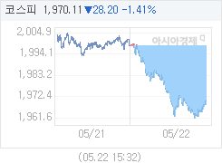 5월 22일 코스피, 28.18p 내린 1970.13 마감(1.41%↓)