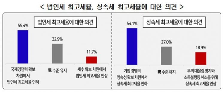 법인세 최고세율, 상속세 최고세율에 대한 의견(자료=경총)