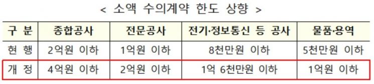 '소액 수의계약' 한도 2배 상향 …  '코로나19' 민생회복 지원