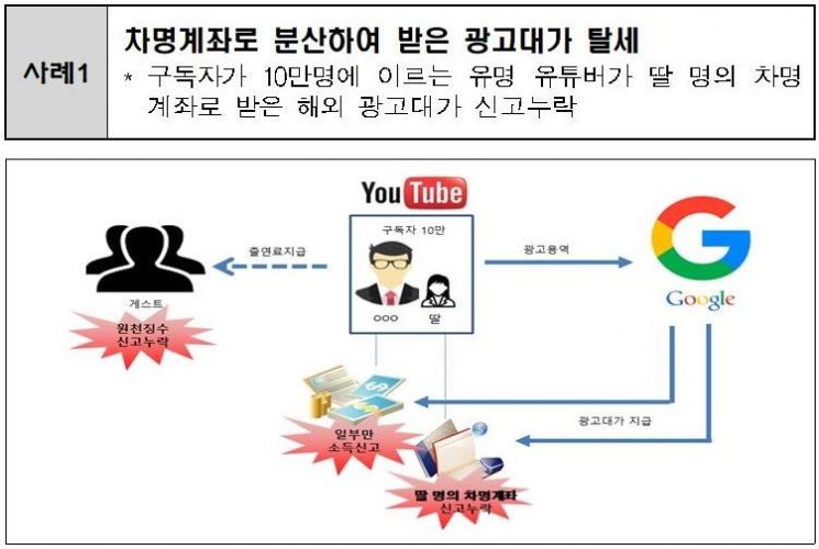 "고소득 유튜버 세금탈루 꼼짝마"…차명계좌·송금액 쪼개기 중점 검증