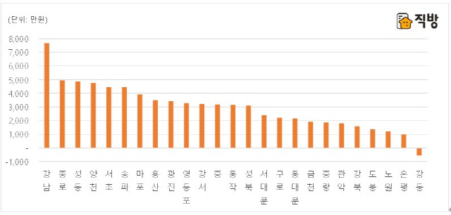 서울 전세가 47주째 상승…재계약 시 3200만원 더 든다