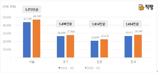 서울 전세가 47주째 상승…재계약 시 3200만원 더 든다