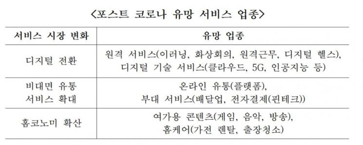 3대 서비스산업 트렌드, 디지털 전환·비대면 유통·홈코노미 선정
