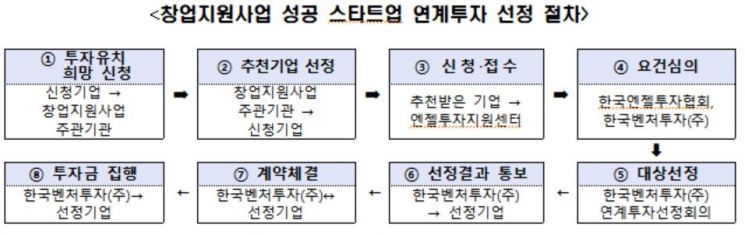 자료제공=중소벤처기업부