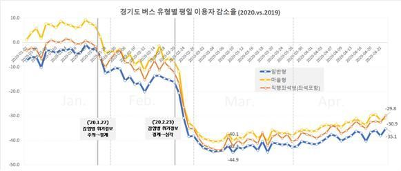 "코로나 이후 교통정책 효율성에서 안전성으로 전환해야" 경기硏