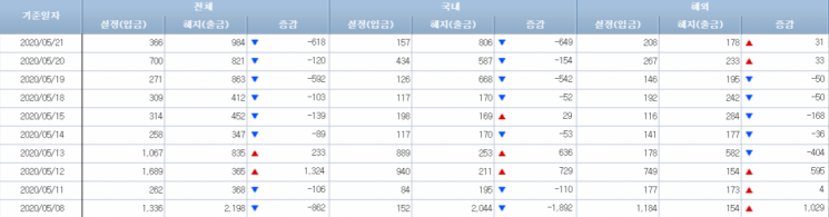 [일일펀드동향]韓채권형펀드, 사흘간 2600억원 순유출