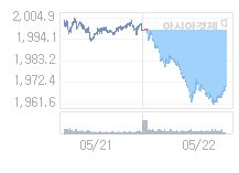 5월 25일 코스피, 10.38p 오른 1980.51 출발(0.53%↑)