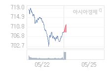 5월 25일 코스닥, 4.30p 오른 712.88 출발(0.61%↑)
