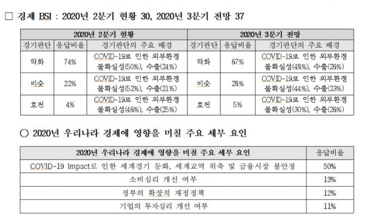 회계사들 "국내 경기 더 어려워진다"