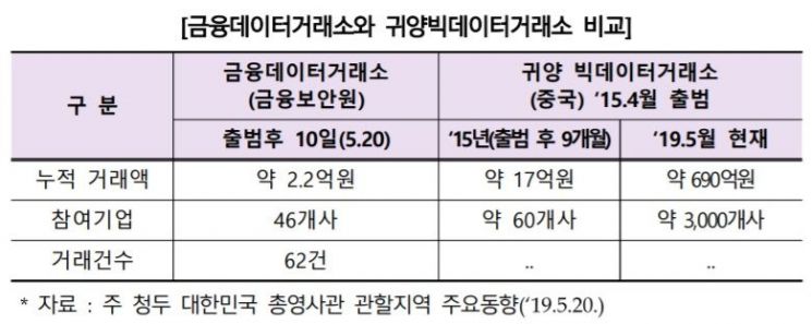 금융데이터거래소, 출범 후 열흘간 62건 거래…2.2억 규모
