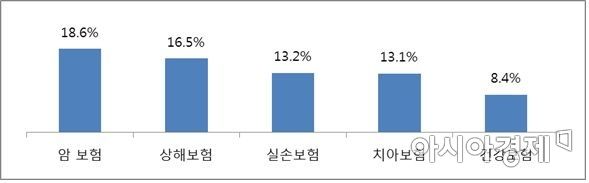 40대 기혼자 1년 이내 가입 보험 비중(자료:삼성생명)