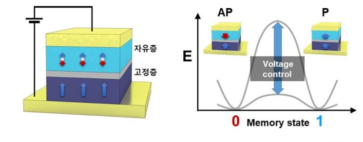 '자성반도체' 전력 소비 확 줄인다