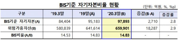 저축銀 1분기 순익 19%↑…연체율도 상승