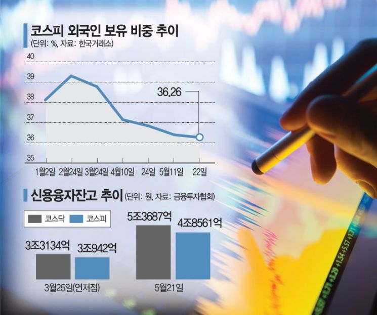 '外人 팔자' 지속되는 코스피, '빚투' 커지는 코스닥