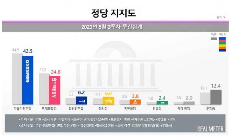 문 대통령 국정 지지율 62.3%…5주 연속 60%대 [리얼미터]