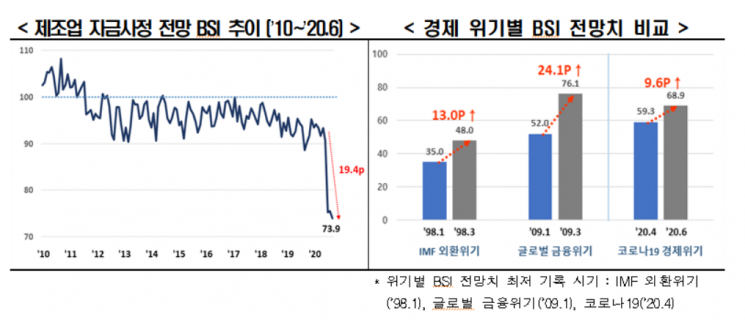 한경연 "코로나19 장기화로 기업심리 회복 더뎌…유동성 지원책 필요"