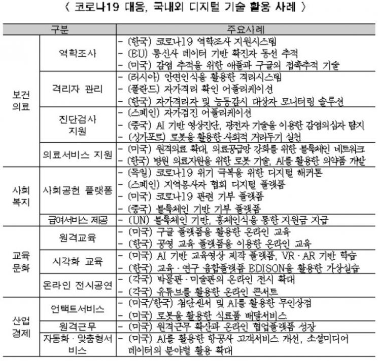"코로나 팬데믹에 세계 각국서 AI·로봇 등 디지털 기술전환 가속화"