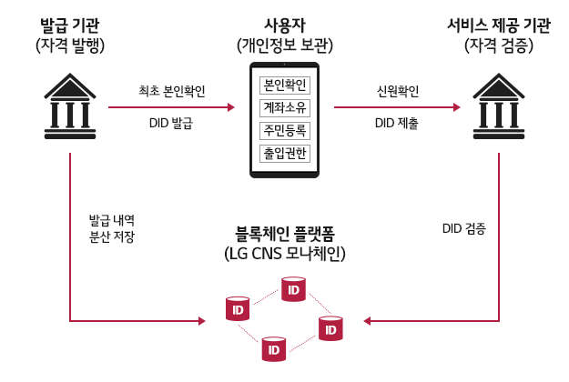 LG CNS, '차세대 디지털신분증' 세계표준 수립 주도