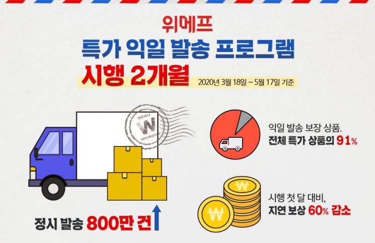 위메프 '특가 익일발송', 2개월만에 정시 발송 800만 건