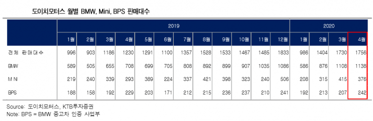 [클릭 e종목]“도이치모터스, 코로나19 보복소비로 급증한 수입신차 판매”