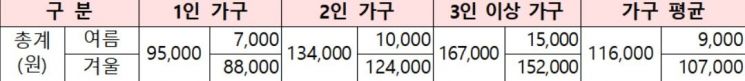 자료=산업통상자원부