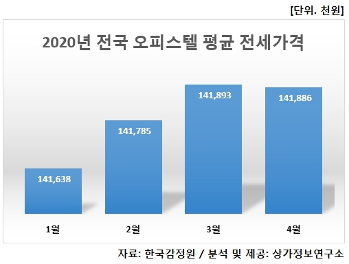 전국 오피스텔 전세가 9개월 만에 하락…서울·인천은 상승