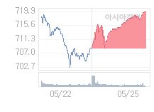 5월 26일 코스닥, 3.39p 오른 723.28 출발(0.47%↑)