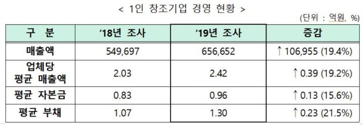1인 창조기업 매출 전년 比 19.4% ↑
