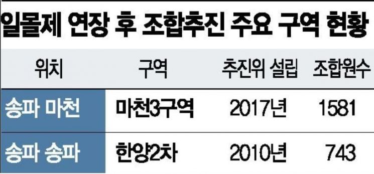 정비사업 엎어질라…일몰제 연장에 조합설립 탄력