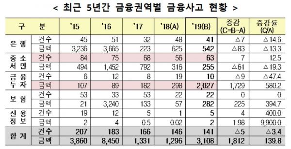 1000억 넘는 금융사고까지…지난해 대형 금융사고·사고금액 급증