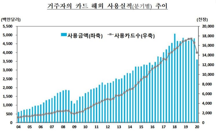 1분기 해외서 쓴 카드금액 25.3% 급감…해외여행 전면중단 영향