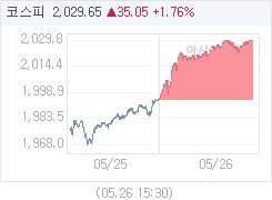 5월 26일 코스피, 35.18p 오른 2029.78 마감(1.76%↑)